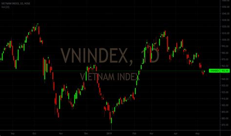 vnindex today